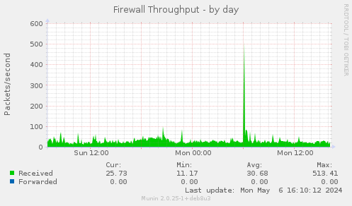 Firewall Throughput