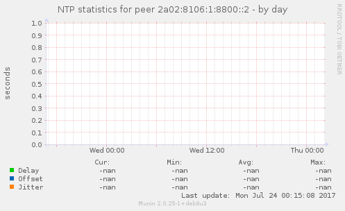 NTP statistics for peer 2a02:8106:1:8800::2