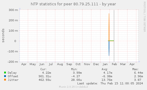 NTP statistics for peer 80.79.25.111